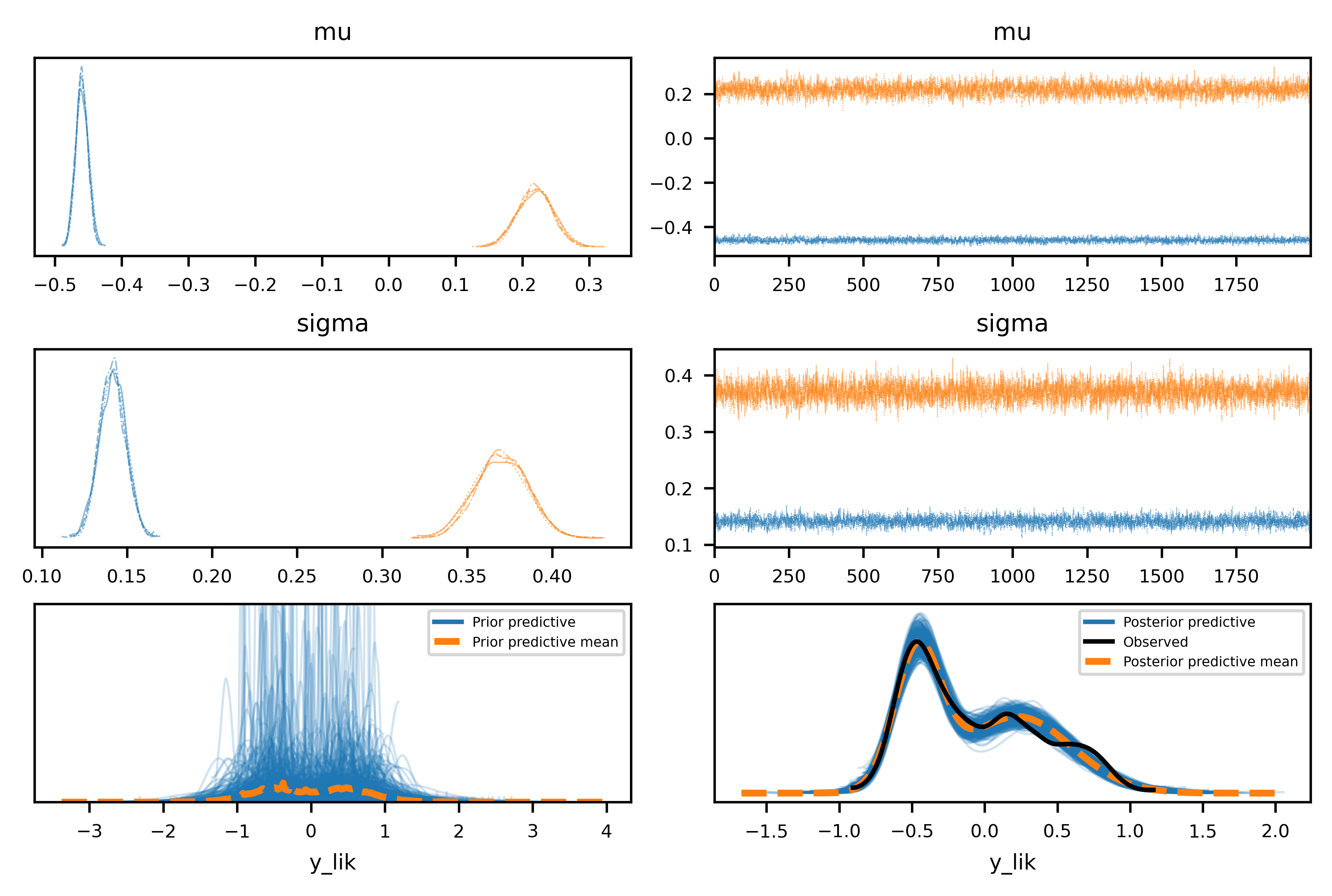 Bayesian Modeling of Hi-C Eigenvectors with PyMC