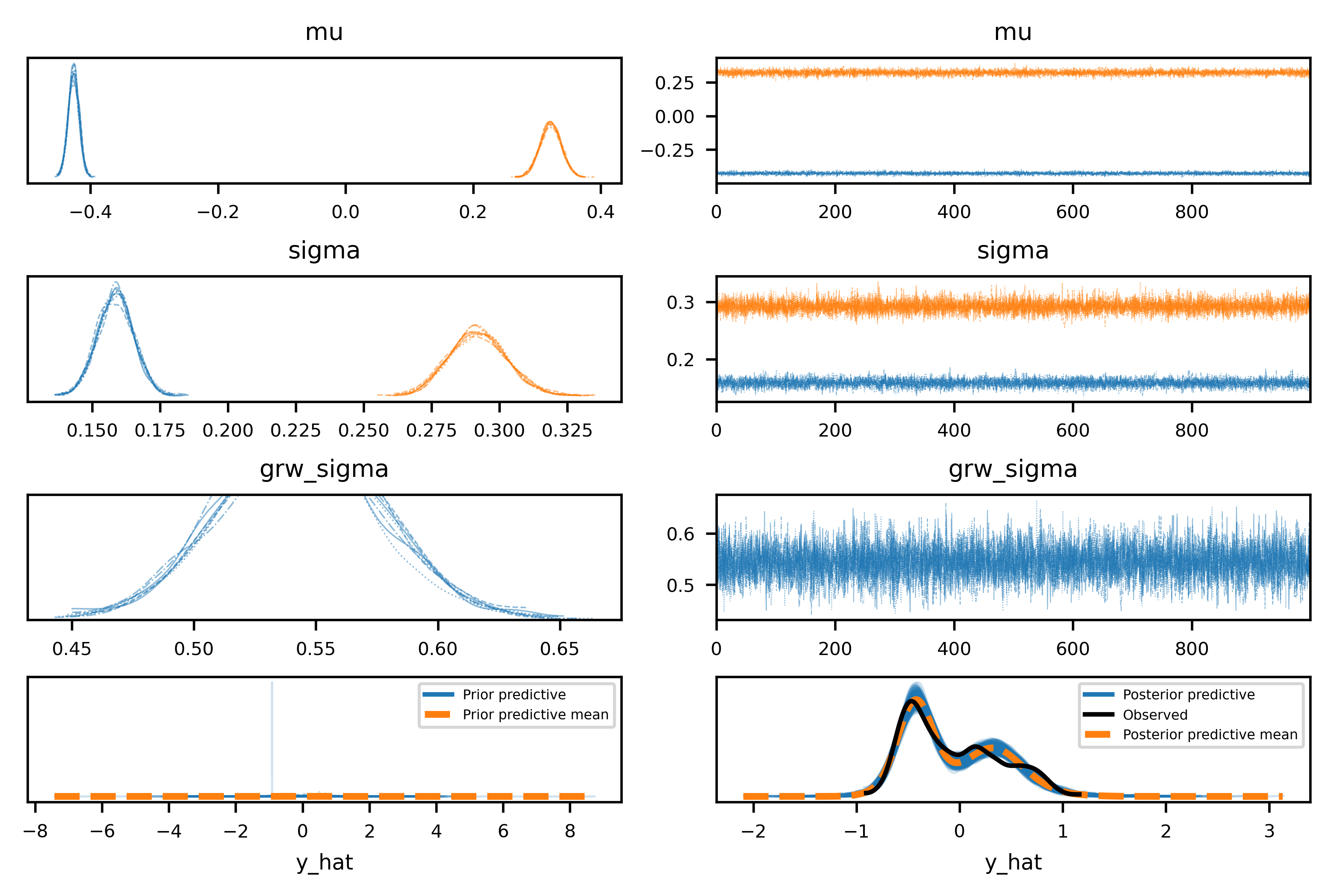Bayesian Modeling of Hi-C Eigenvectors with PyMC